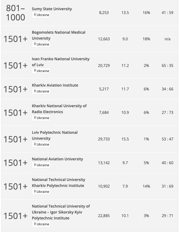Названо лучшее заведение высшего образования Украины по рейтингу World University Rankings 2025