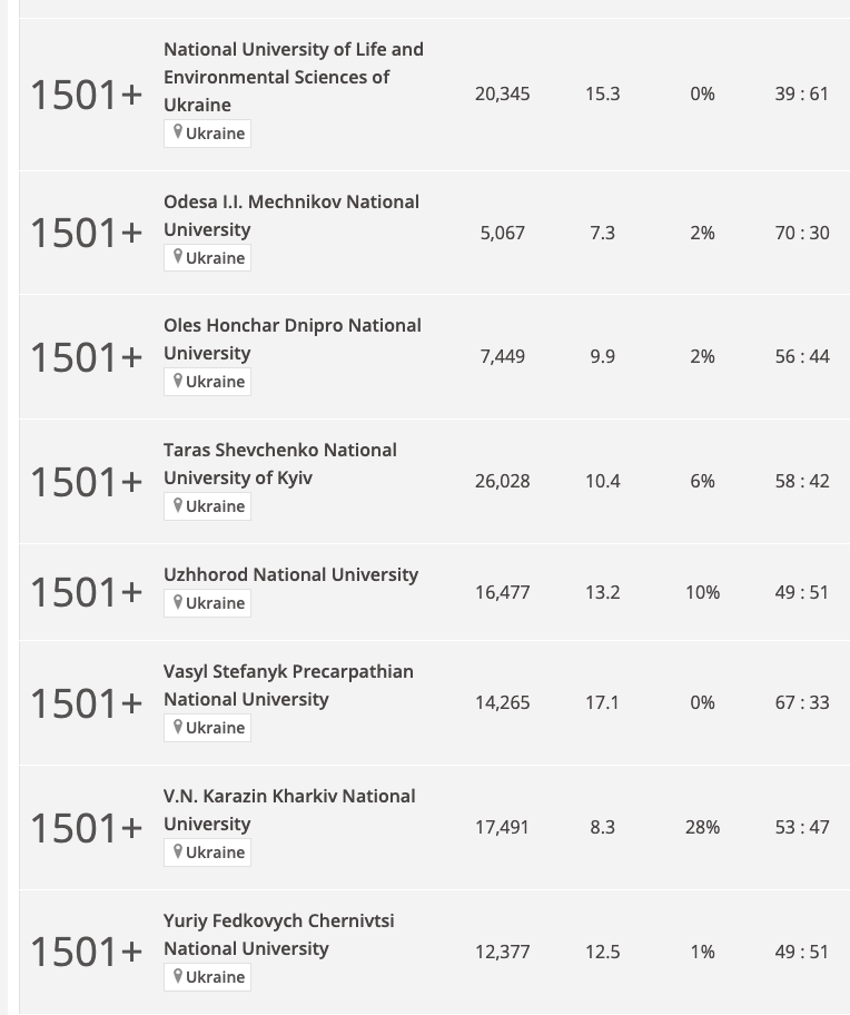 Названо лучшее заведение высшего образования Украины по рейтингу World University Rankings 2025