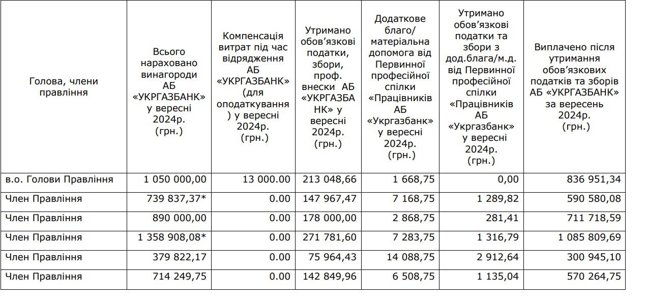 Розмір зарплати
