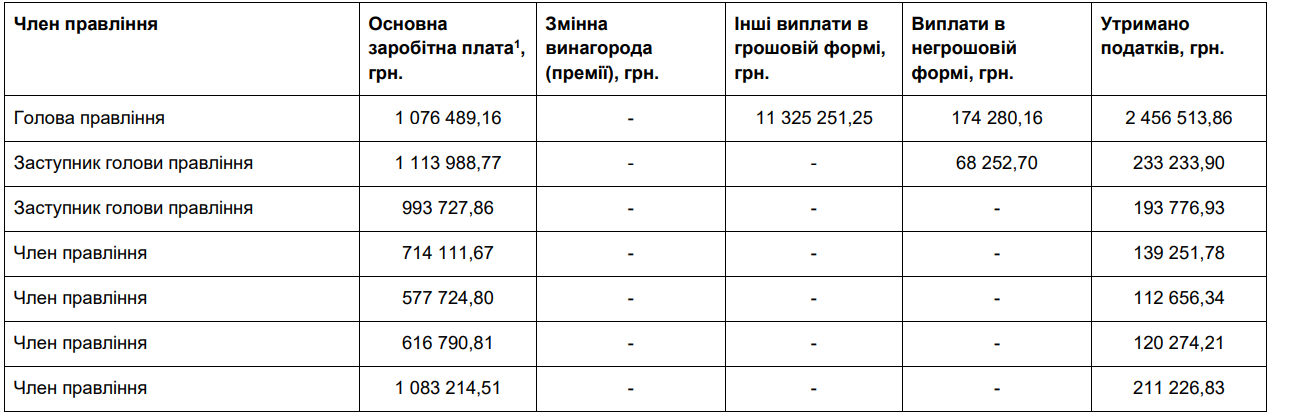 Зарплати в "Приваті"