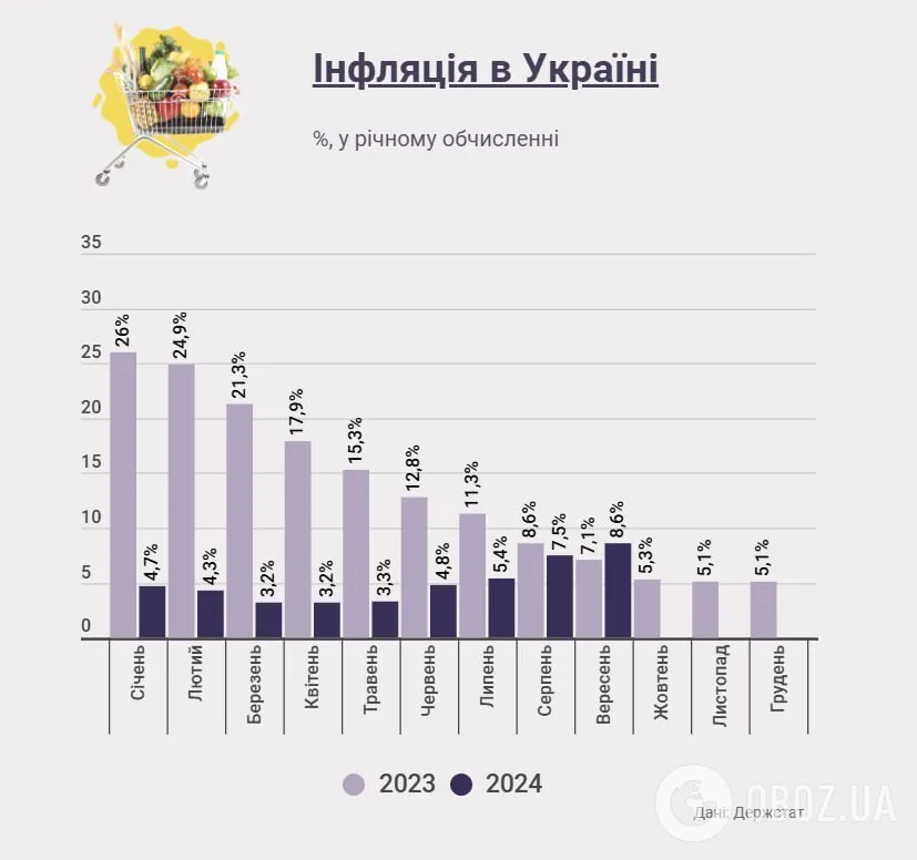 Інфляція в Україні