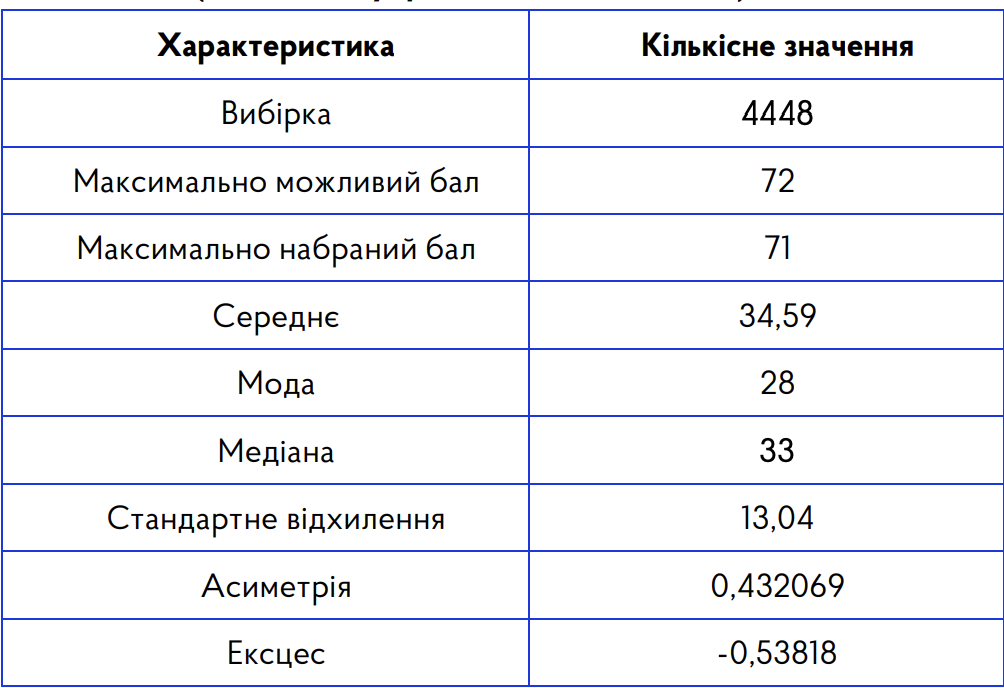 Жоден шестикласник не набрав максимальний бал на тесті з української мови-2024: результати дослідження