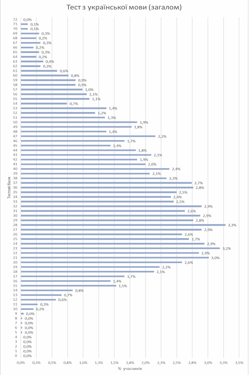 Жоден шестикласник не набрав максимальний бал на тесті з української мови-2024: результати дослідження