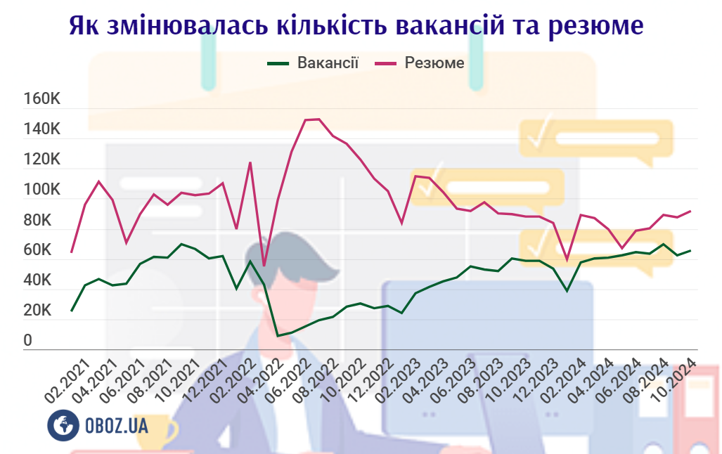 Як змінювалась кількість вакансій та резюме