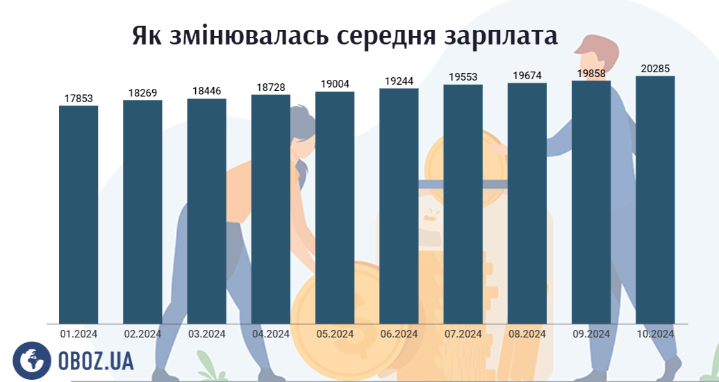 Як змінювалась середня зарплата