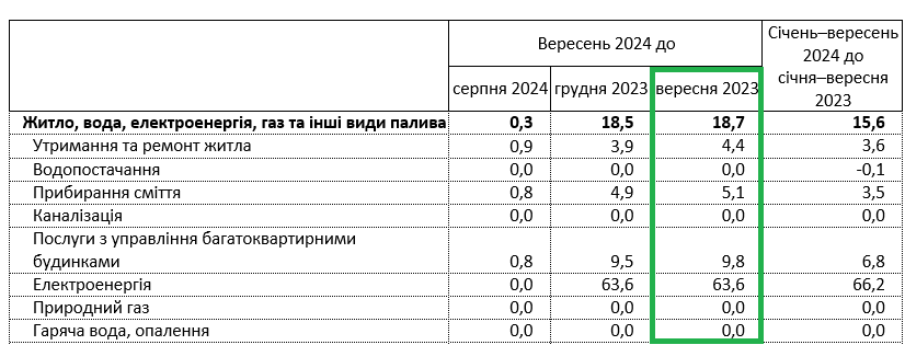 В Украине подорожала коммуналка