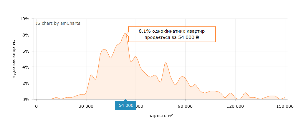 Сколько стоят квадратные метры на вторичном рынке недвижимости Киева