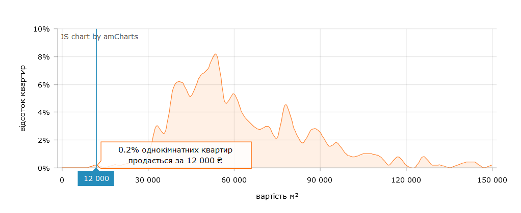 Можна знайти квартири з вартістю квадратного метра 12 000 грн.