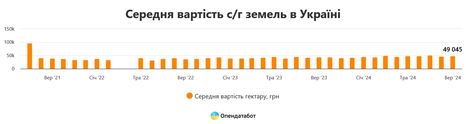 В Україні подорожчала земля сільгосппризначення