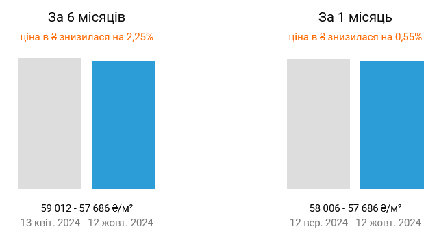 На вторичном рынке недвижимости Киева снизились цены