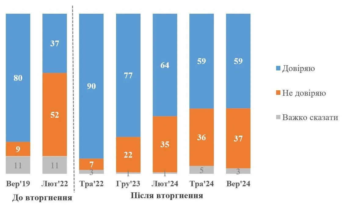 Скільки українців довіряють Зеленському: оприлюднено дані опитування