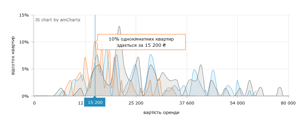 Сколько стоит снять 1-комнатную квартиру в Киеве