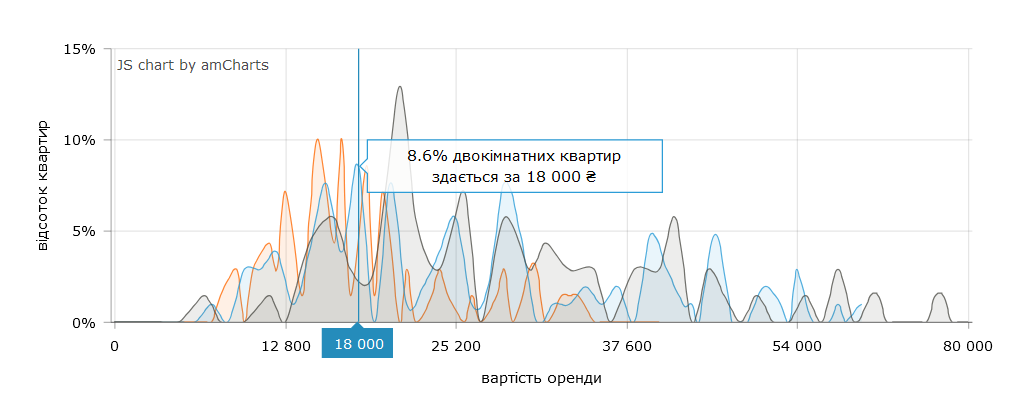 Стоимость аренды 2-комнатных квартир