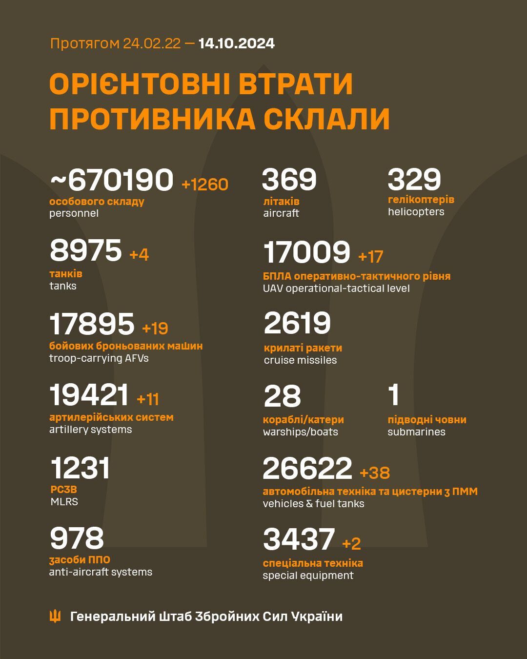 Мінус 11 артсистем і 1260 окупантів: названо втрати армії РФ за добу