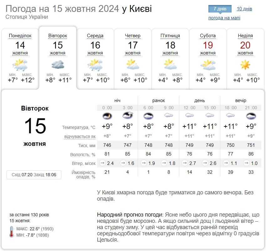 Дождь и до +12°С: подробный прогноз погоды по Киевской области на 15 октября