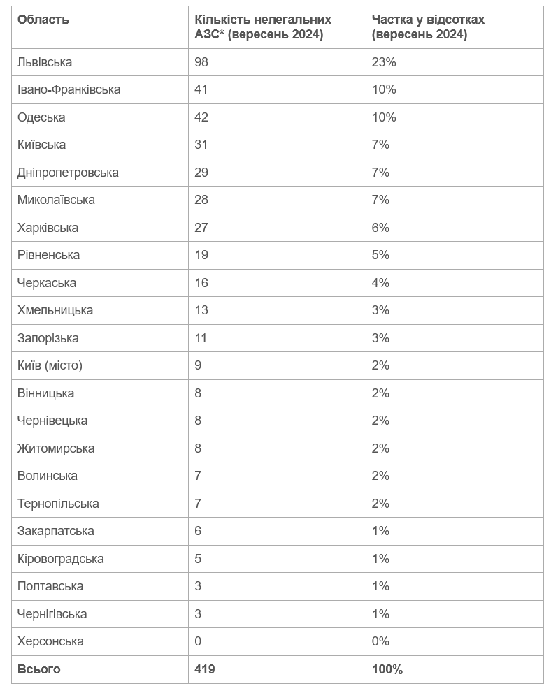 В Україні виявлено 419 нелегальних АЗС