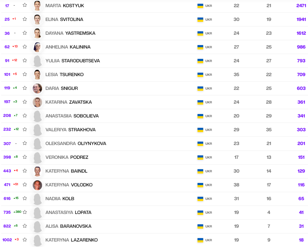 Українська тенісистка піднялася на 380 місць за тиждень у світовому рейтингу