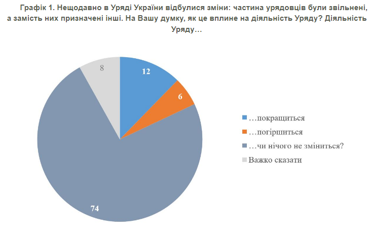 Большинство украинцев негативно оценивают перестановки в Кабмине и выступают за создание Правительства национального единства – опрос