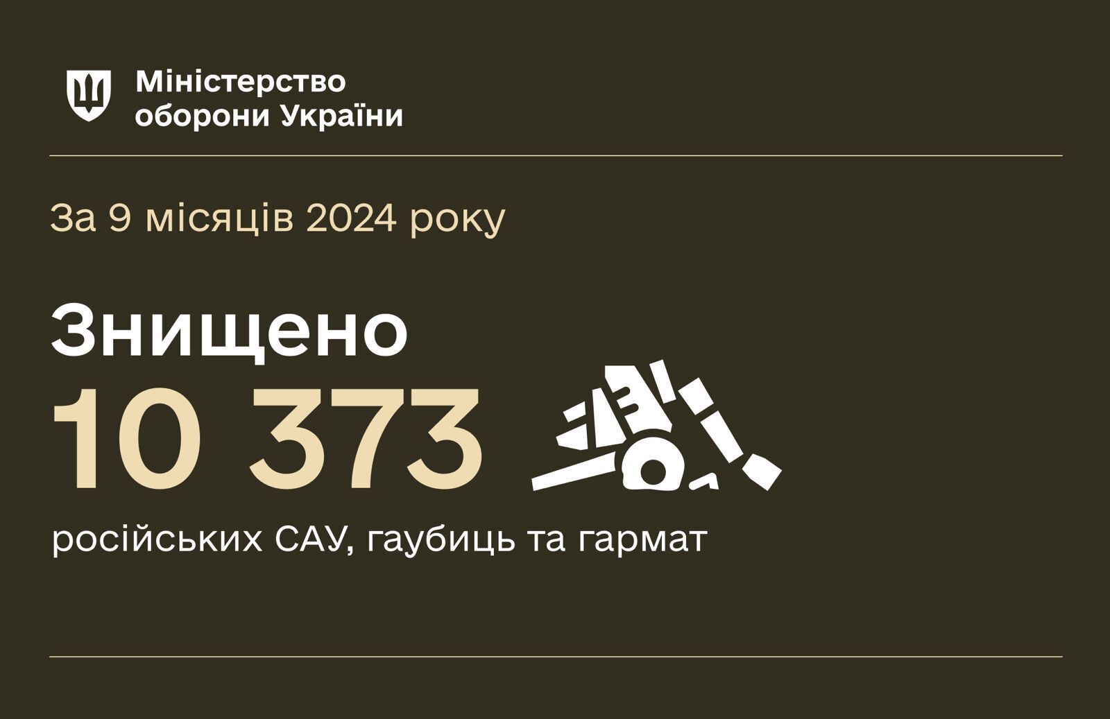 Вистачило б на 144 артбригади: в Міноборони назвали суму, на яку Сили оборони знищили російської артилерії