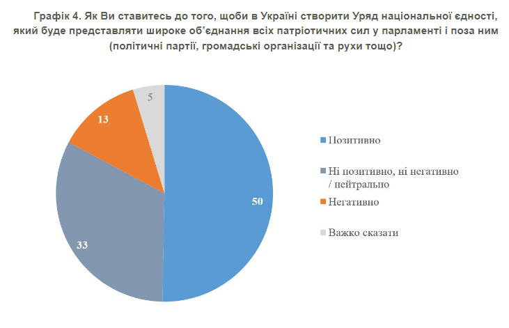 Большинство украинцев негативно оценивают перестановки в Кабмине и выступают за создание Правительства национального единства – опрос