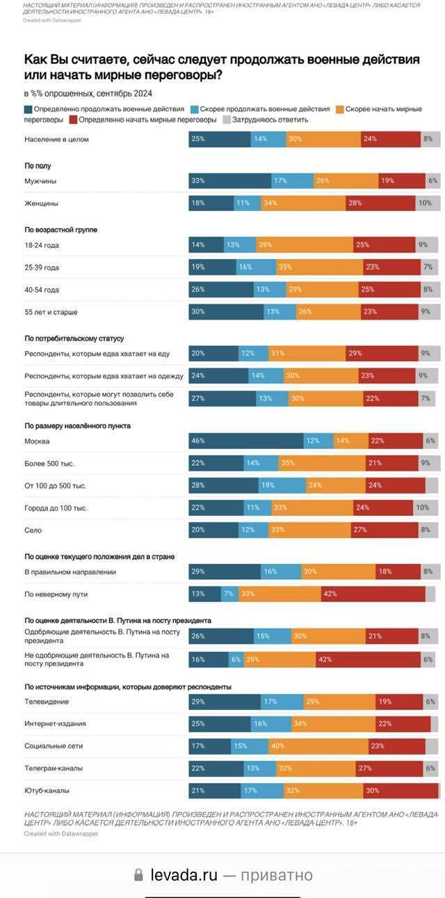 Больше войны с Украиной хотят жители Москвы