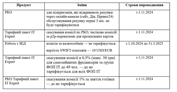 ПриватБанк до кінця 2024 року планує низку тарифних змін для "ФОПів"