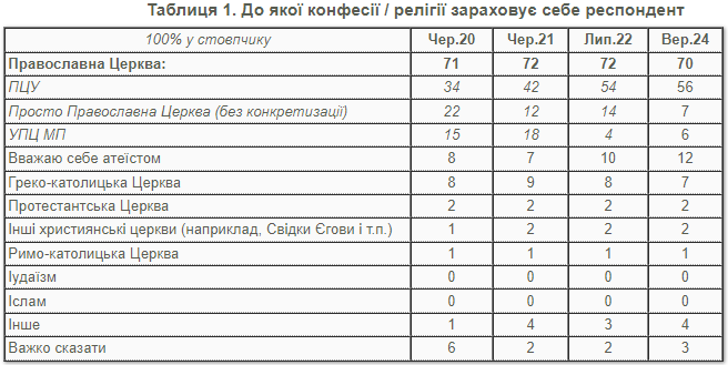 Большинство украинцев за существование в стране только одной православной церкви: результаты опроса