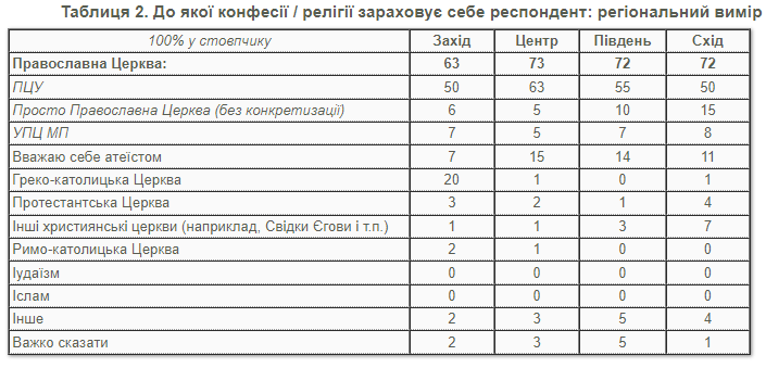 Большинство украинцев за существование в стране только одной православной церкви: результаты опроса