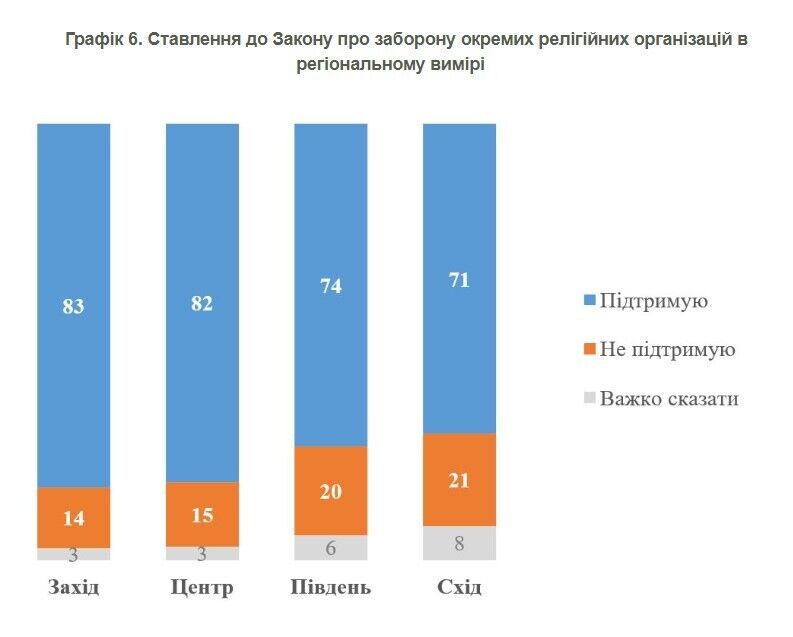 Скільки українців підтримують закон про заборону релігійних організацій, пов'язаних із РПЦ: результати опитування