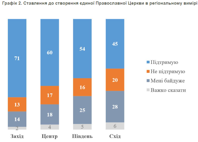 Більшість українців за існування у країні лише однієї православної церкви: результати опитування