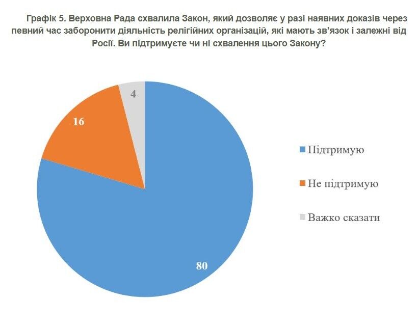 Сколько украинцев поддерживают закон о запрете религиозных организаций, связанных с РПЦ: результаты опроса