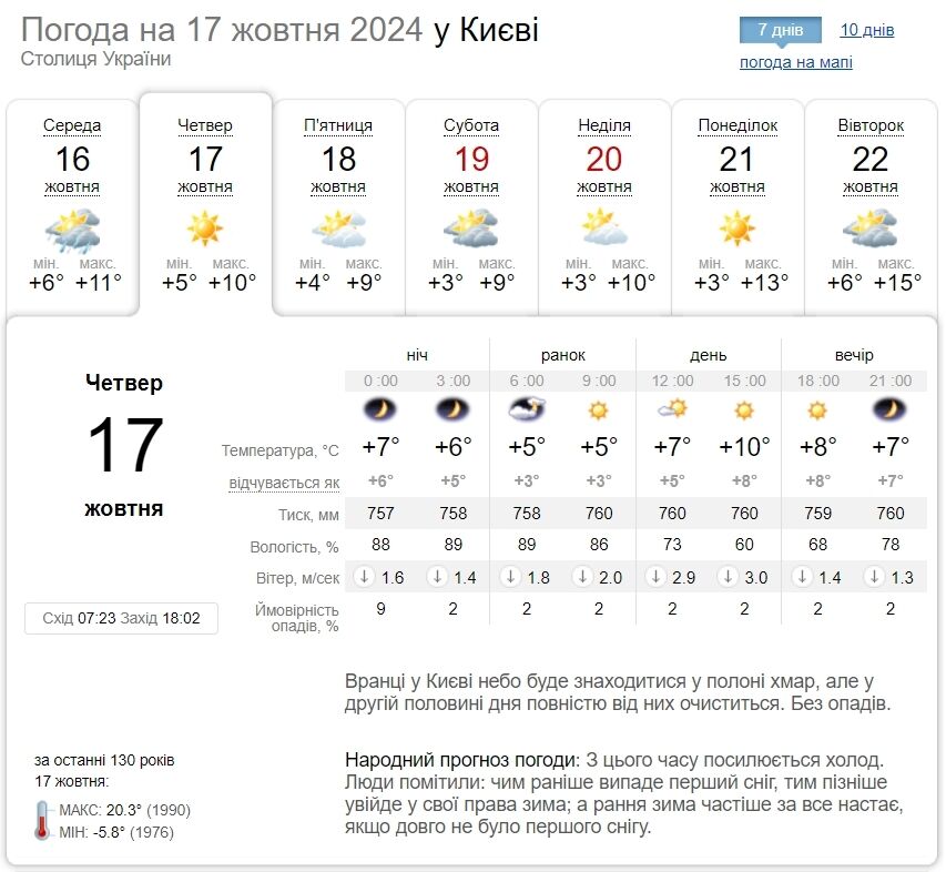 Без опадів та до +12°С: детальний прогноз погоди по Київщині на 17 жовтня