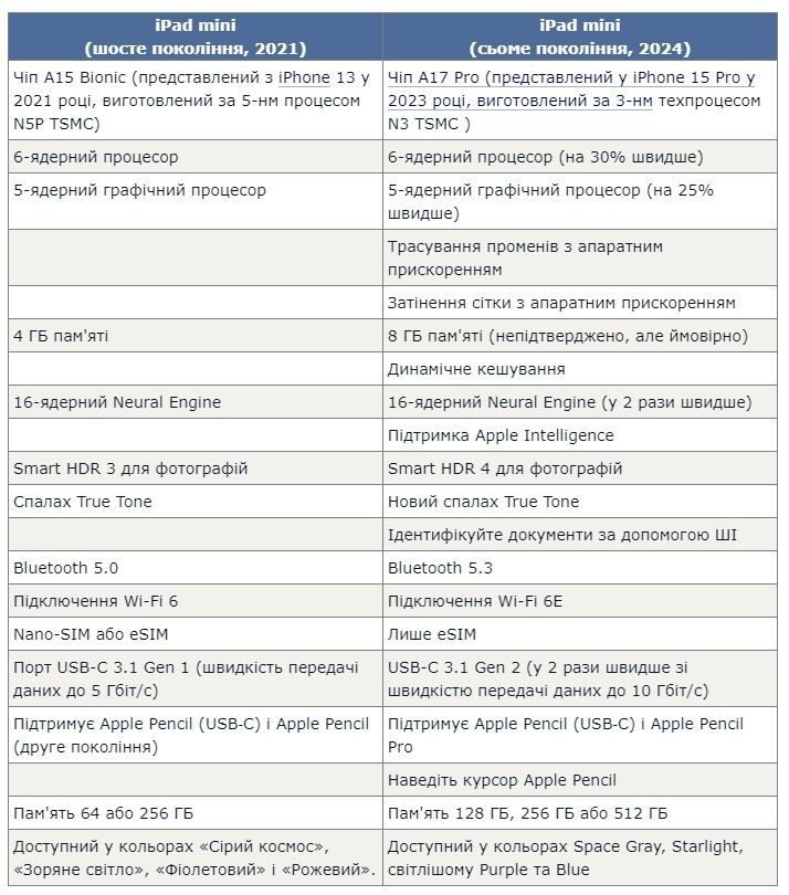 Apple презентувала iPad Mini 7: які оновлення отримав. Повна характеристика