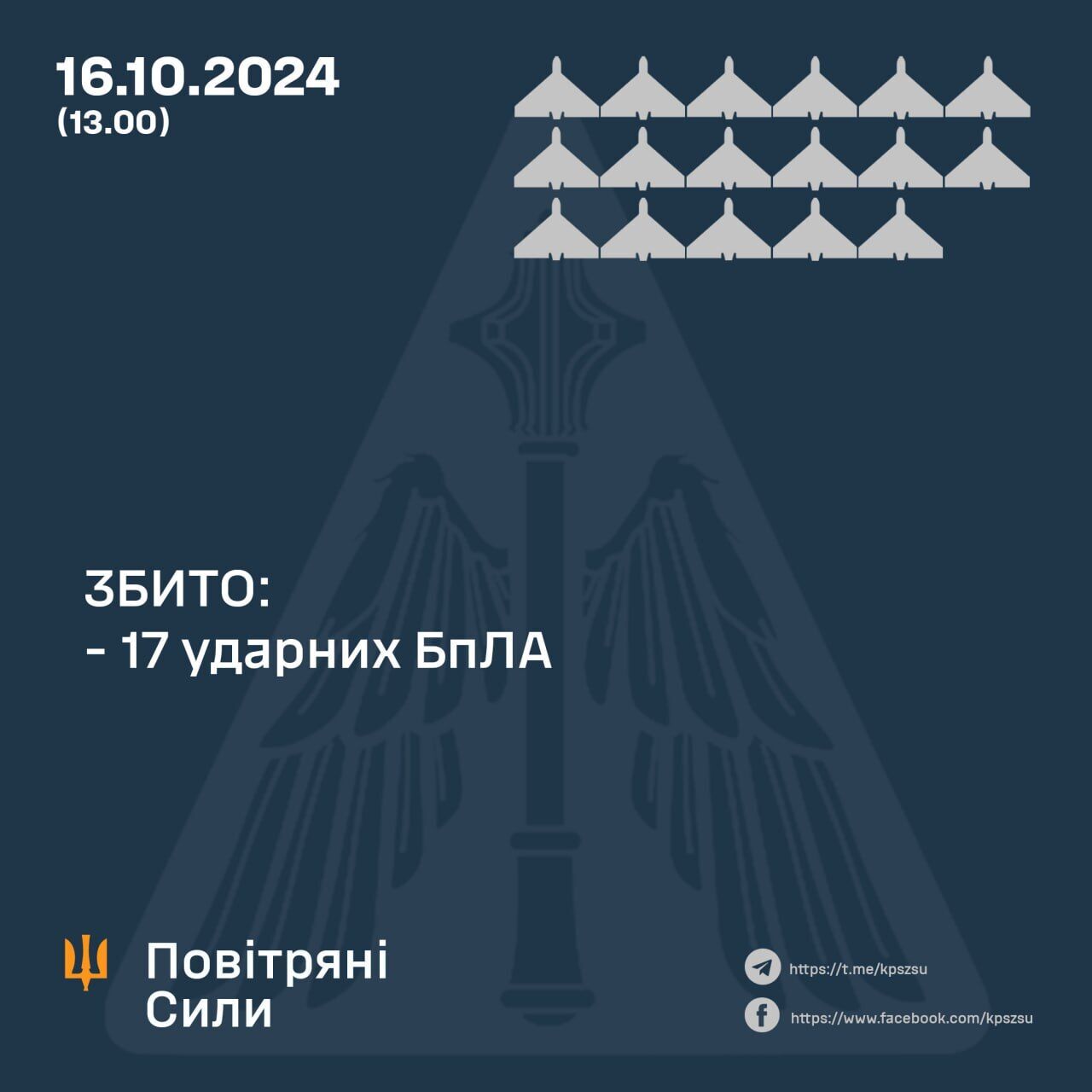 Сили ППО збили ще 17 ворожих дронів: у Повітряних силах розкрили деталі