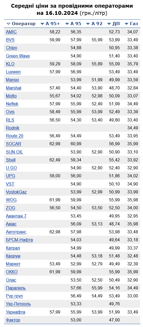 Ціни на бензин на українських АЗС