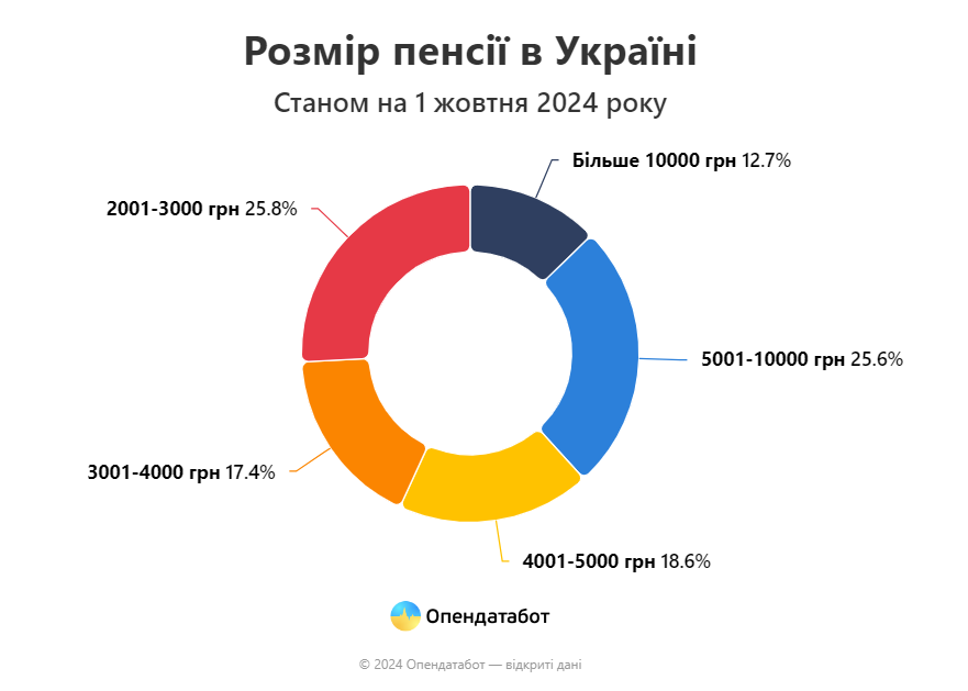 Розподіл пенсіонерів за розміром виплати