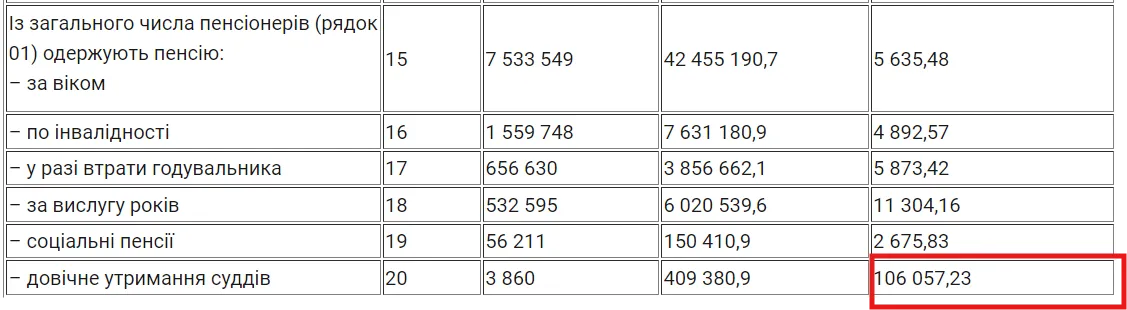 Як змінився розмір пенсії суддів