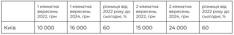 Скільки коштує зняти квартиру в Києві