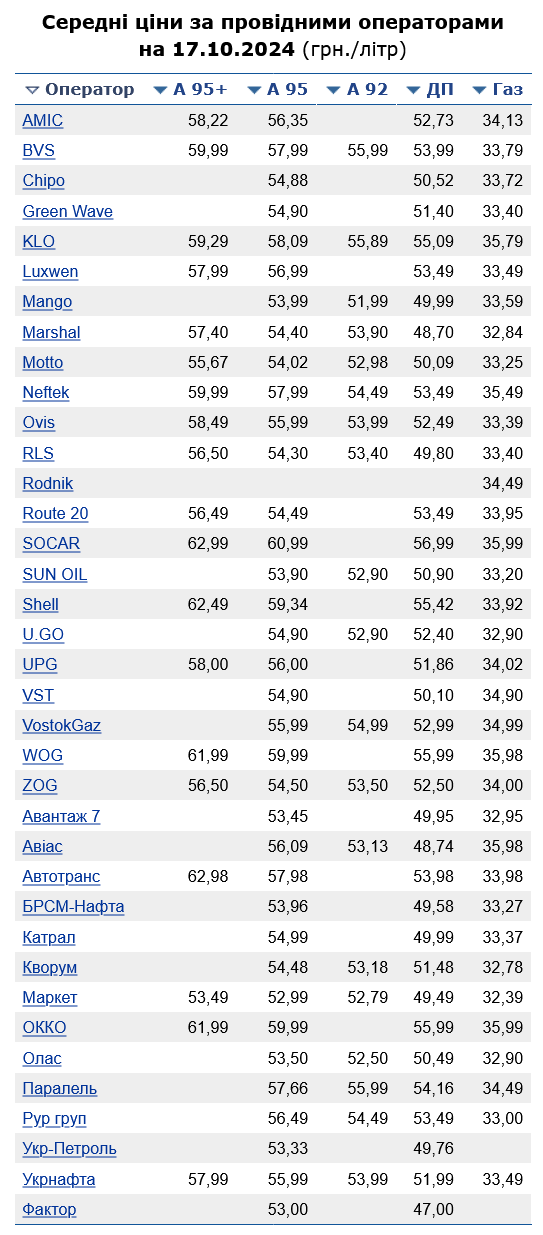 Сколько стоит бензин на АЗС