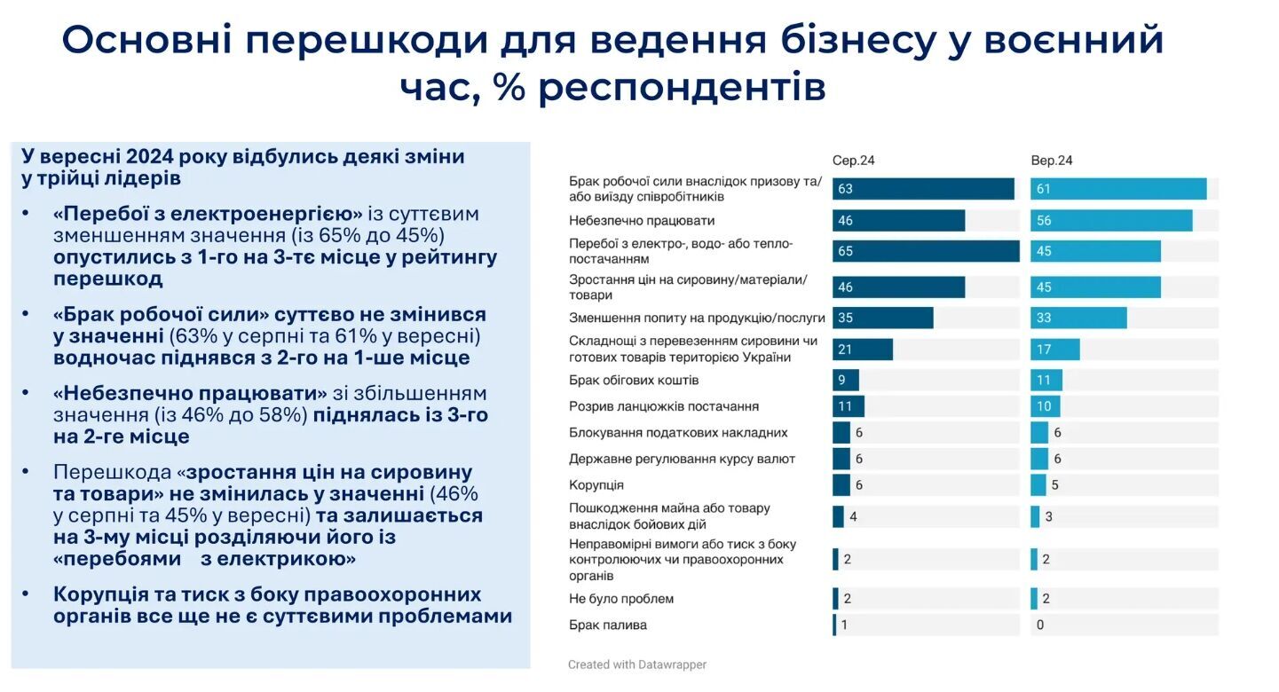 Головні перешкоди для ведення бізнесу в Україні