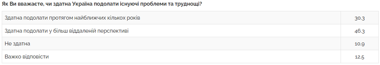 Абсолютное большинство украинцев доверяет ВСУ и верит в победу: результаты опроса