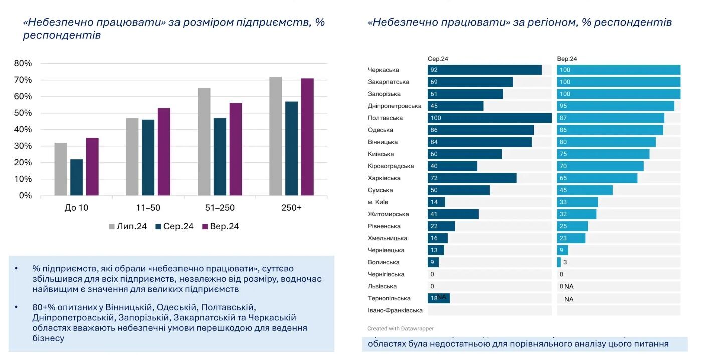 У яких регіонах працювати найнебезпечніше.