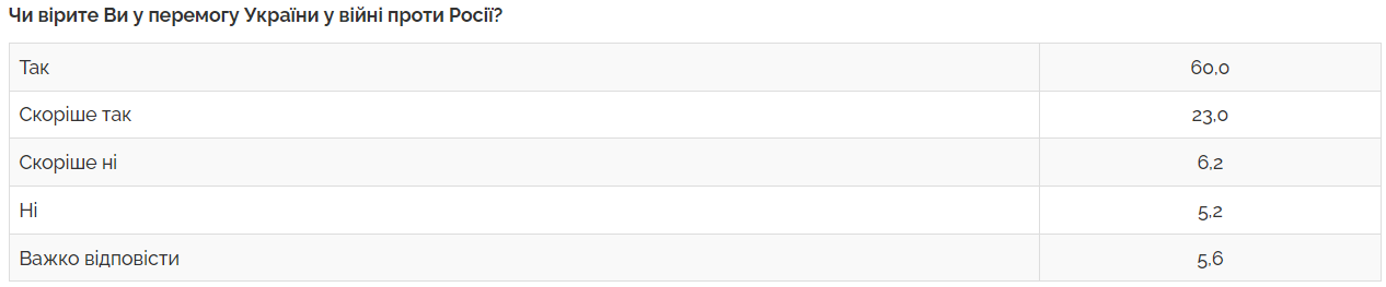 Абсолютное большинство украинцев доверяет ВСУ и верит в победу: результаты опроса