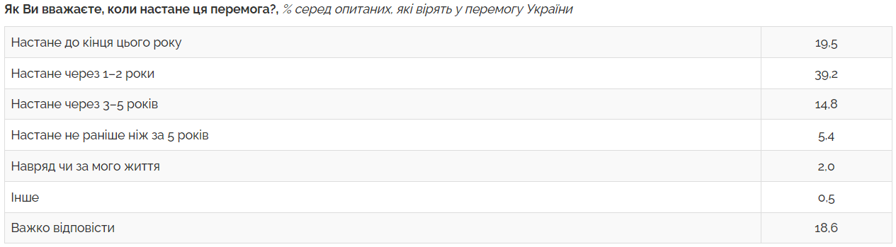 Абсолютна більшість українців довіряє ЗСУ й вірить у перемогу: результати опитування