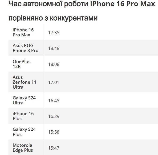 iPhone 16 Pro Max вразив тестерів живучістю батареї: скільки тримає телефон 