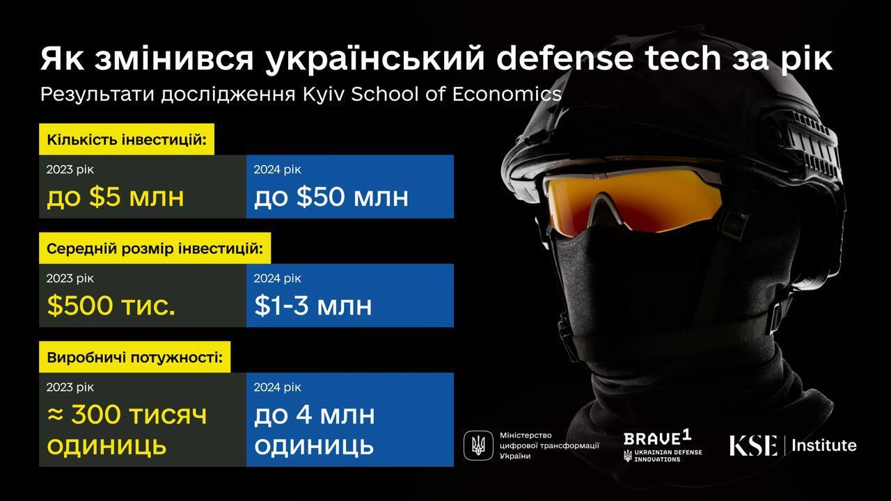 Приоритет сместился на эффективность и новейшие технологии: Украина на порядок увеличила производство дронов