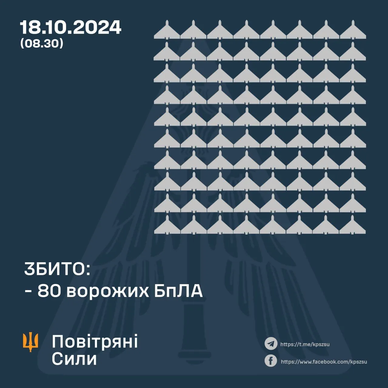 Россия запустила по Украине 135 беспилотников: 80 дронов сбили, 10 еще в воздухе