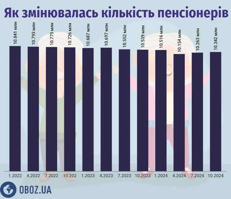 Как меняется количество пенсионеров