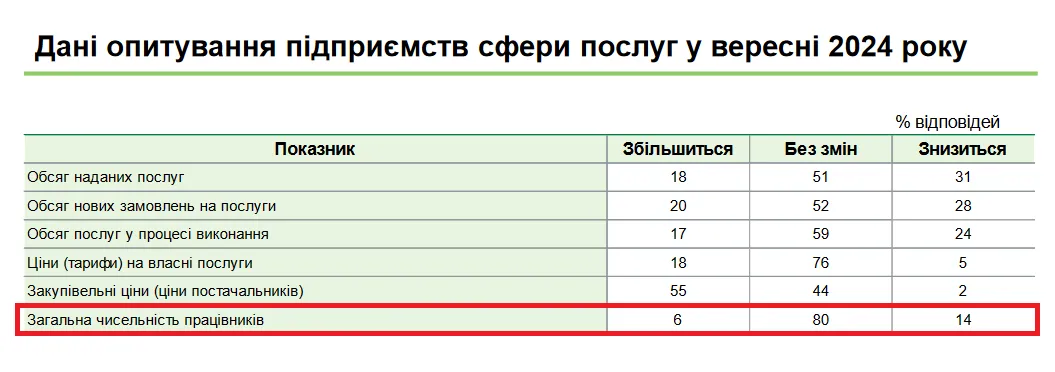 У сфері послуг українців звільнятимуть частіше, ніж найматимуть на роботу