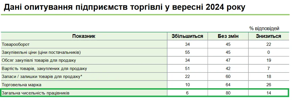 Серед торгових підприємств наймати нових співробітників лише 6% компаній